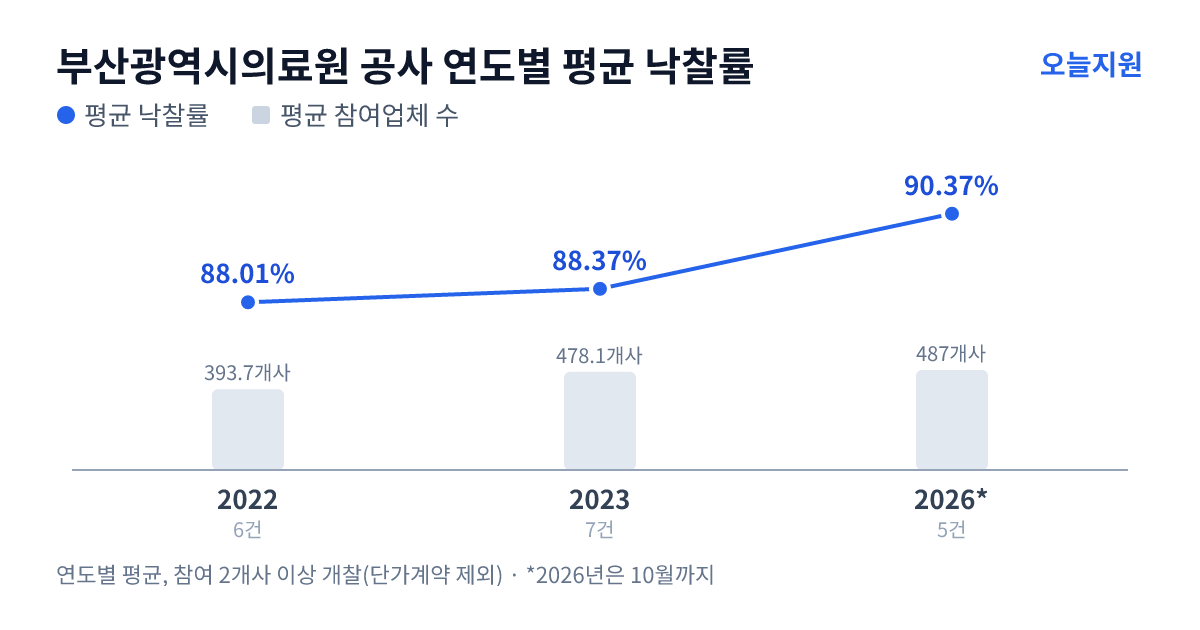 부산광역시의료원 공사 연도별 평균 낙찰률과 평균 참여업체 수 — 2022년 88.01%·394개사, 2023년 88.37%·478개사, 2026년 90.37%·487개사