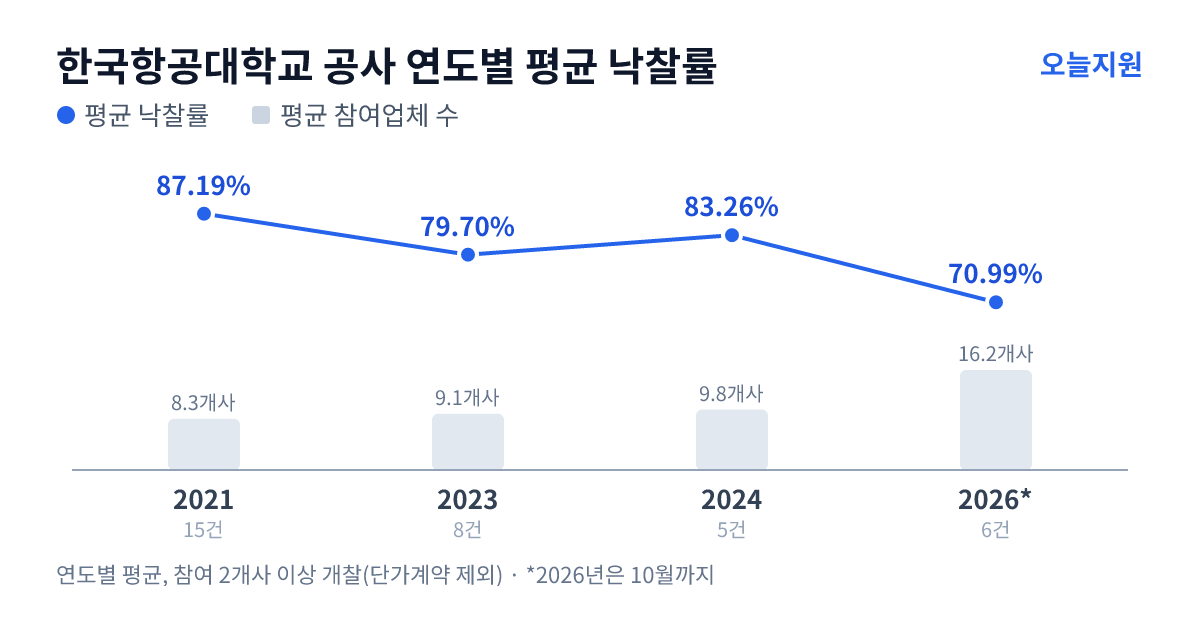 한국항공대학교 공사 연도별 평균 낙찰률과 평균 참여업체 수 — 2021년 87.19%·8개사, 2023년 79.70%·9개사, 2024년 83.26%·10개사, 2026년 70.99%·16개사