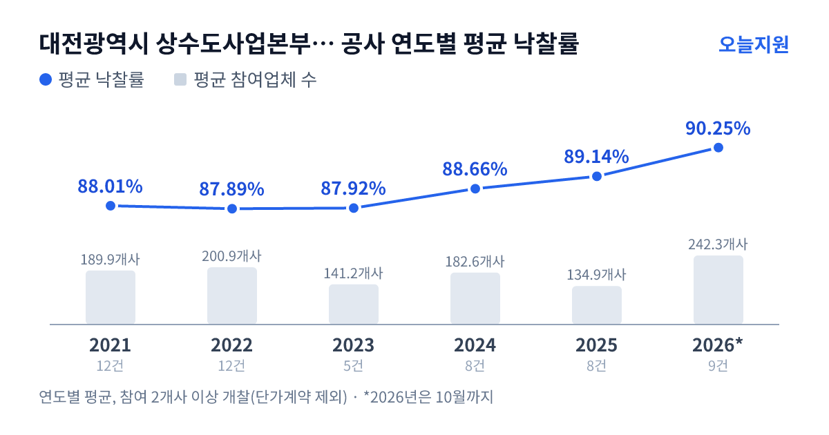 대전광역시 상수도사업본부 수도시설관리소 공사 연도별 평균 낙찰률과 평균 참여업체 수 — 2021년 88.01%·190개사, 2022년 87.89%·201개사, 2023년 87.92%·141개사, 2024년 88.66%·183개사, 2025년 89.14%·135개사, 2026년 90.25%·242개사