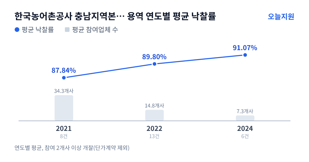 한국농어촌공사 충남지역본부 서천지사 용역 연도별 평균 낙찰률과 평균 참여업체 수 — 2021년 87.84%·34개사, 2022년 89.80%·15개사, 2024년 91.07%·7개사