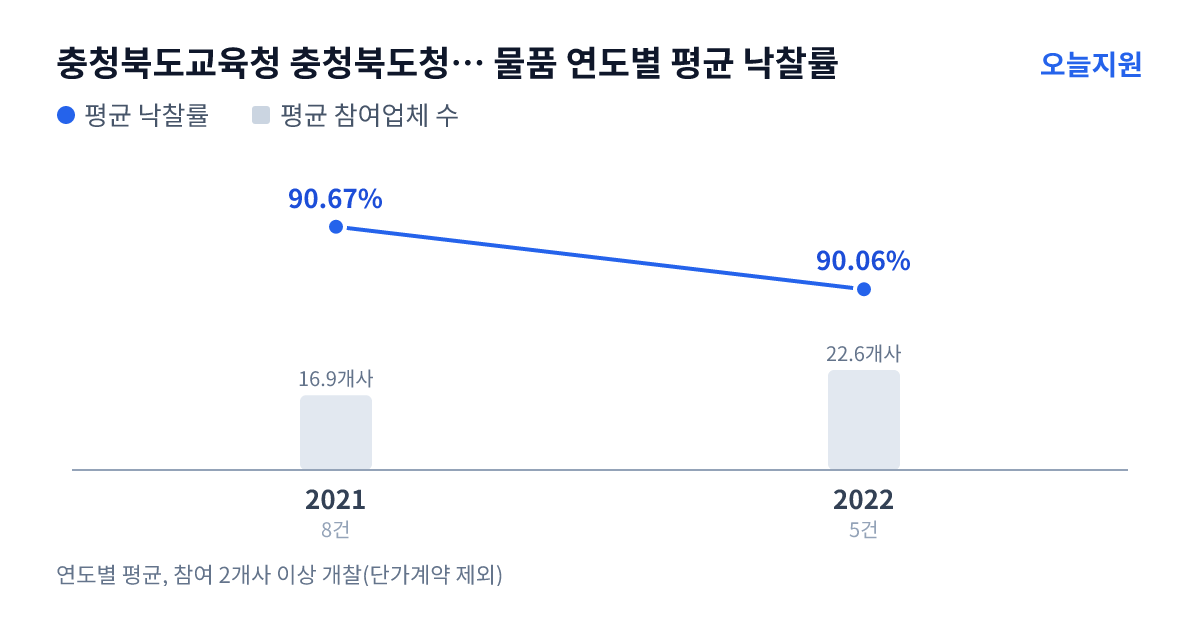 충청북도교육청 충청북도청주교육지원청 청원초등학교 물품 연도별 평균 낙찰률과 평균 참여업체 수 — 2021년 90.67%·17개사, 2022년 90.06%·23개사