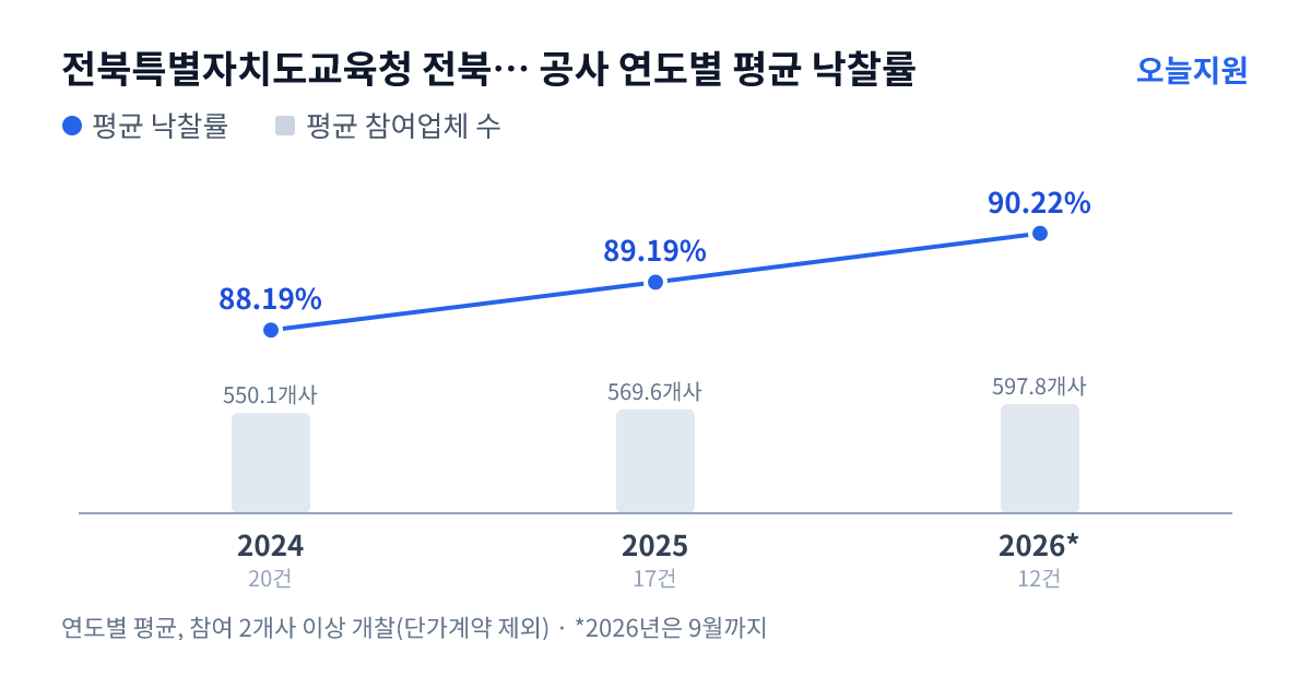 전북특별자치도교육청 전북특별자치도임실교육지원청 공사 연도별 평균 낙찰률과 평균 참여업체 수 — 2024년 88.19%·550개사, 2025년 89.19%·570개사, 2026년 90.22%·598개사