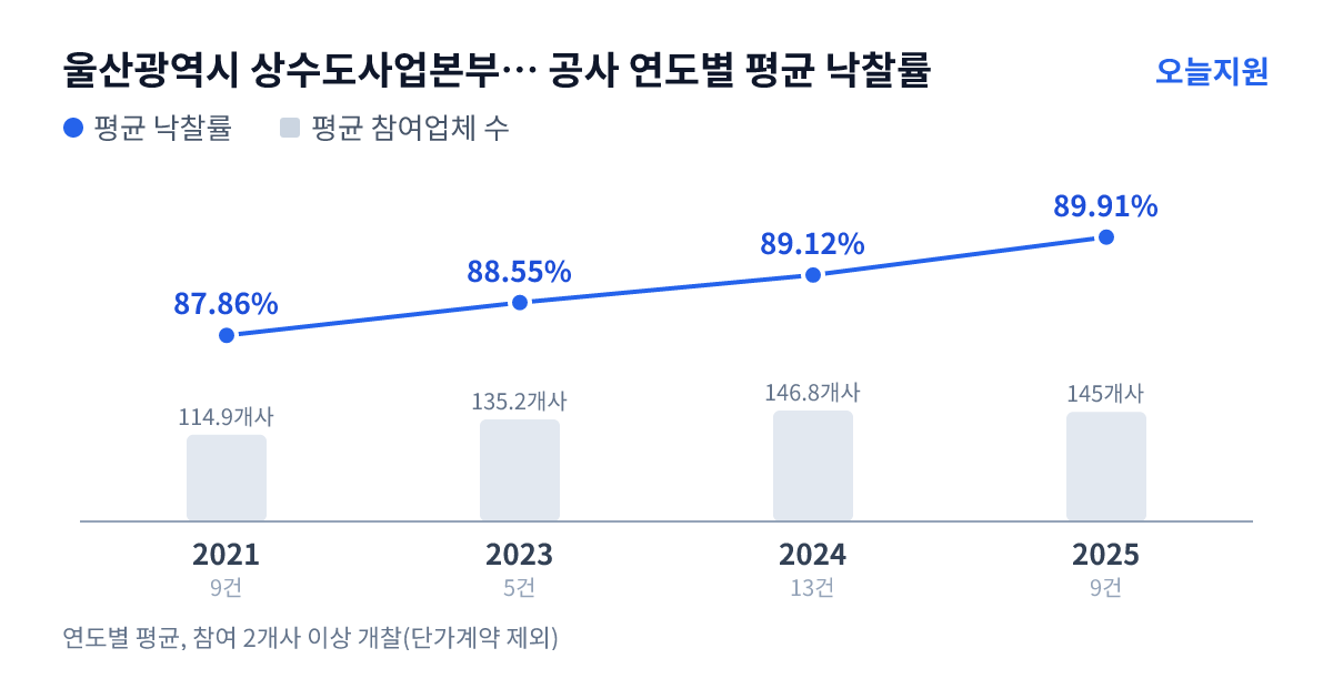 울산광역시 상수도사업본부 울주사업소 공사 연도별 평균 낙찰률과 평균 참여업체 수 — 2021년 87.86%·115개사, 2023년 88.55%·135개사, 2024년 89.12%·147개사, 2025년 89.91%·145개사