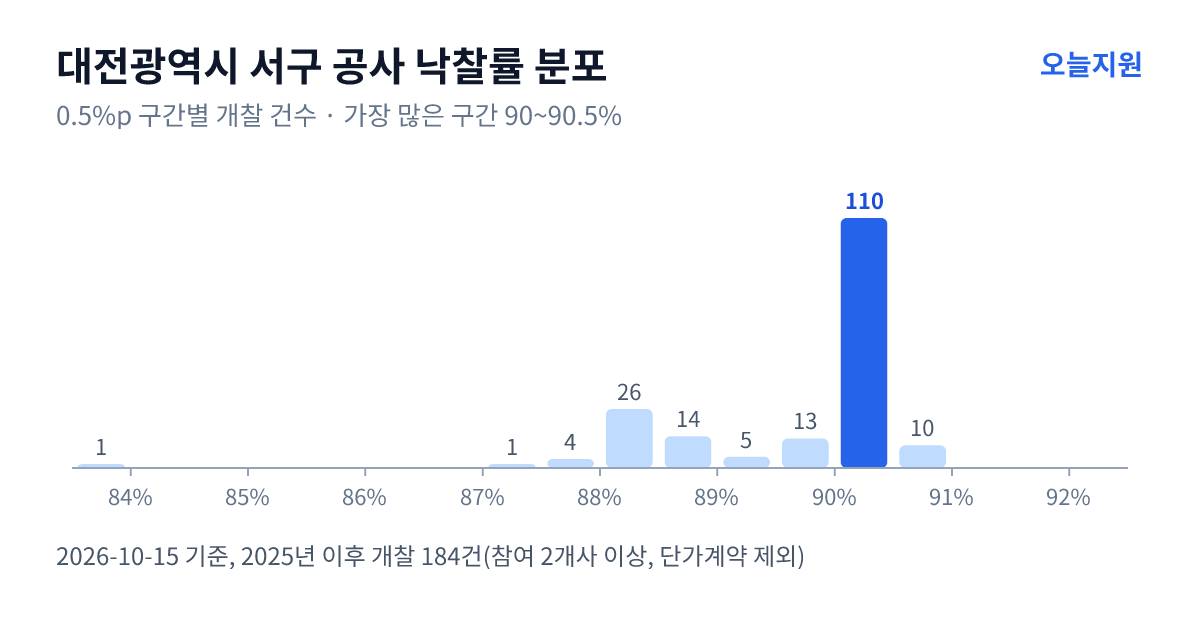 대전광역시 서구 공사 낙찰률 분포 — 2025년 이후 개찰 184건, 가장 많이 몰린 구간 90~90.5%(110건)