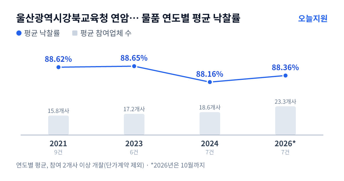 울산광역시강북교육청 연암초등학교 물품 연도별 평균 낙찰률과 평균 참여업체 수 — 2021년 88.62%·16개사, 2023년 88.65%·17개사, 2024년 88.16%·19개사, 2026년 88.36%·23개사