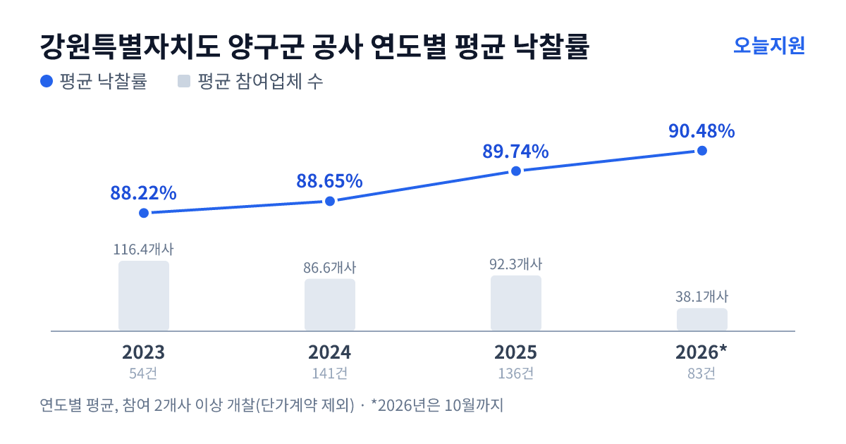 강원특별자치도 양구군 공사 연도별 평균 낙찰률과 평균 참여업체 수 — 2023년 88.22%·116개사, 2024년 88.65%·87개사, 2025년 89.74%·92개사, 2026년 90.48%·38개사