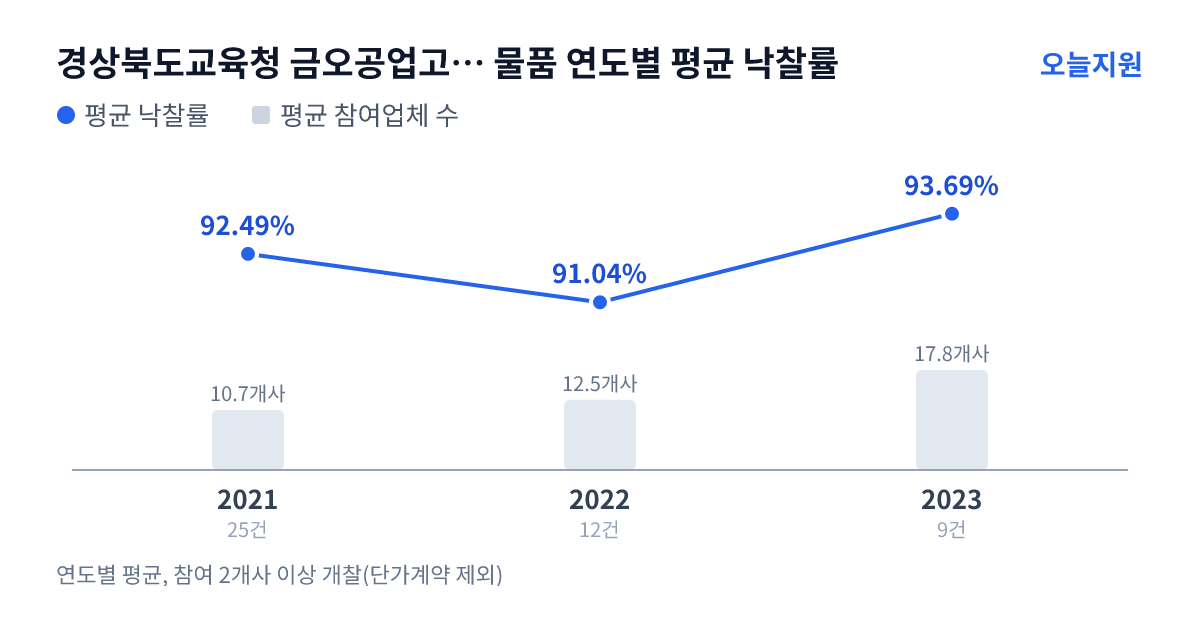 경상북도교육청 금오공업고등학교 물품 연도별 평균 낙찰률과 평균 참여업체 수 — 2021년 92.49%·11개사, 2022년 91.04%·13개사, 2023년 93.69%·18개사