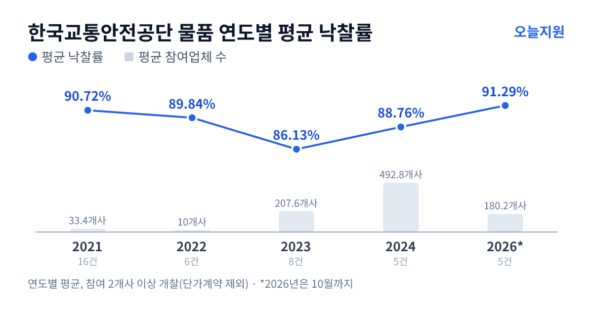 한국교통안전공단 물품 연도별 평균 낙찰률과 평균 참여업체 수 — 2021년 90.72%·33개사, 2022년 89.84%·10개사, 2023년 86.13%·208개사, 2024년 88.76%·493개사, 2026년 91.29%·180개사