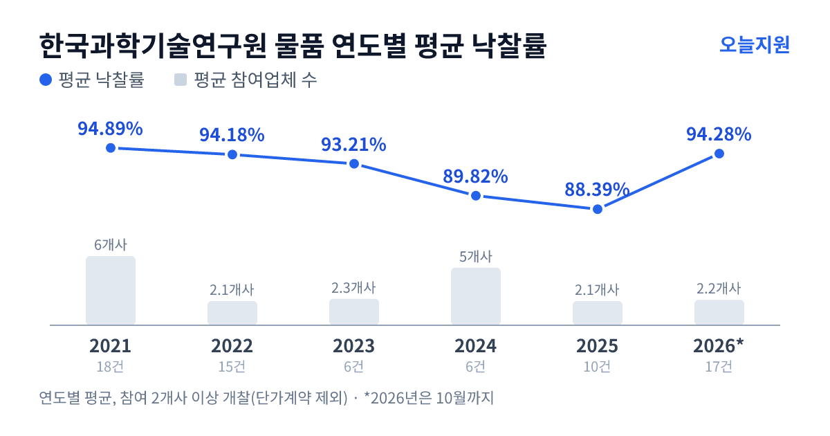 한국과학기술연구원 물품 연도별 평균 낙찰률과 평균 참여업체 수 — 2021년 94.89%·6개사, 2022년 94.18%·2개사, 2023년 93.21%·2개사, 2024년 89.82%·5개사, 2025년 88.39%·2개사, 2026년 94.28%·2개사