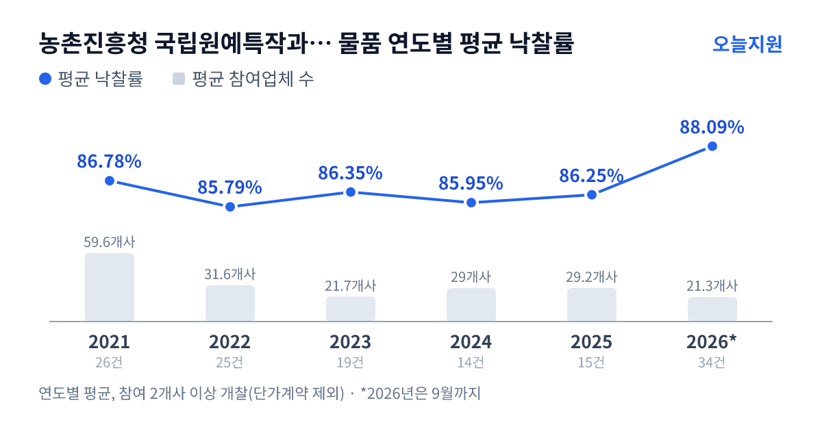 농촌진흥청 국립원예특작과학원 물품 연도별 평균 낙찰률과 평균 참여업체 수 — 2021년 86.78%·60개사, 2022년 85.79%·32개사, 2023년 86.35%·22개사, 2024년 85.95%·29개사, 2025년 86.25%·29개사, 2026년 88.09%·21개사