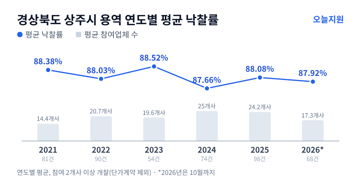 경상북도 상주시 용역 연도별 평균 낙찰률과 평균 참여업체 수 — 2021년 88.38%·14개사, 2022년 88.03%·21개사, 2023년 88.52%·20개사, 2024년 87.66%·25개사, 2025년 88.08%·24개사, 2026년 87.92%·17개사