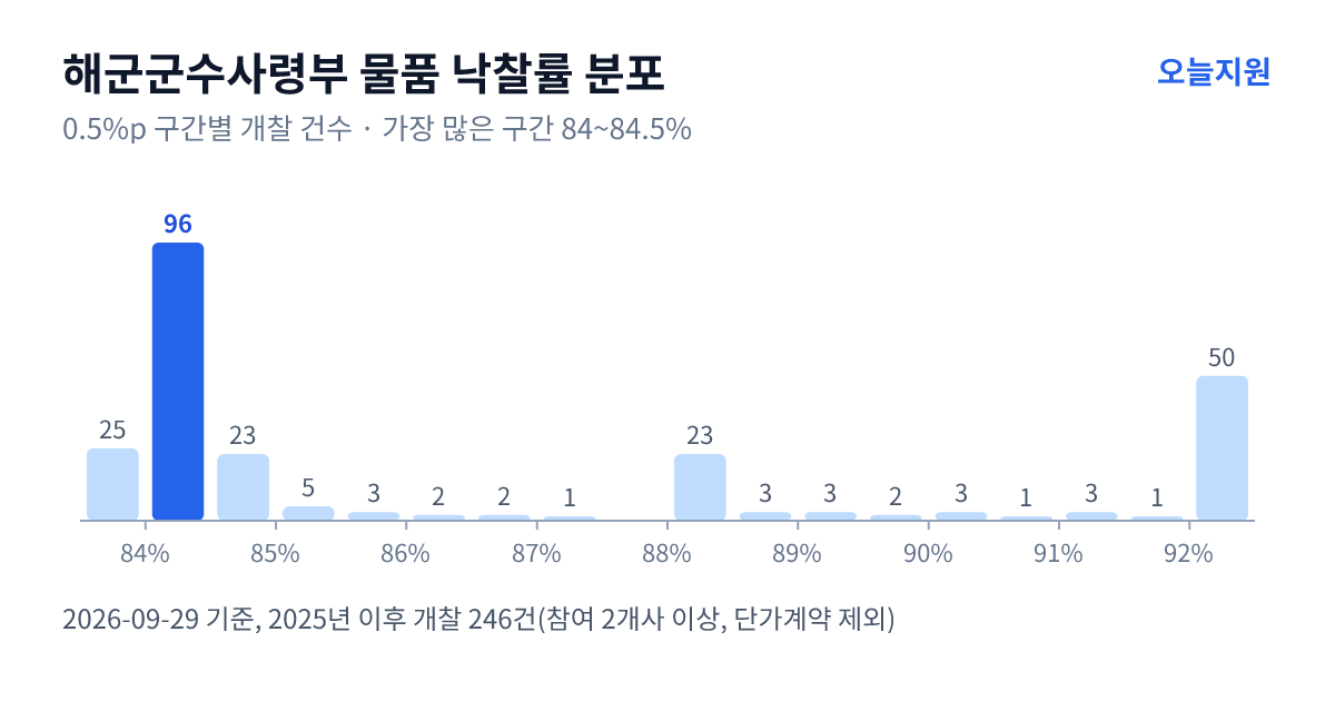 해군군수사령부 물품 낙찰률 분포 — 2025년 이후 개찰 246건, 가장 많이 몰린 구간 84~84.5%(96건)