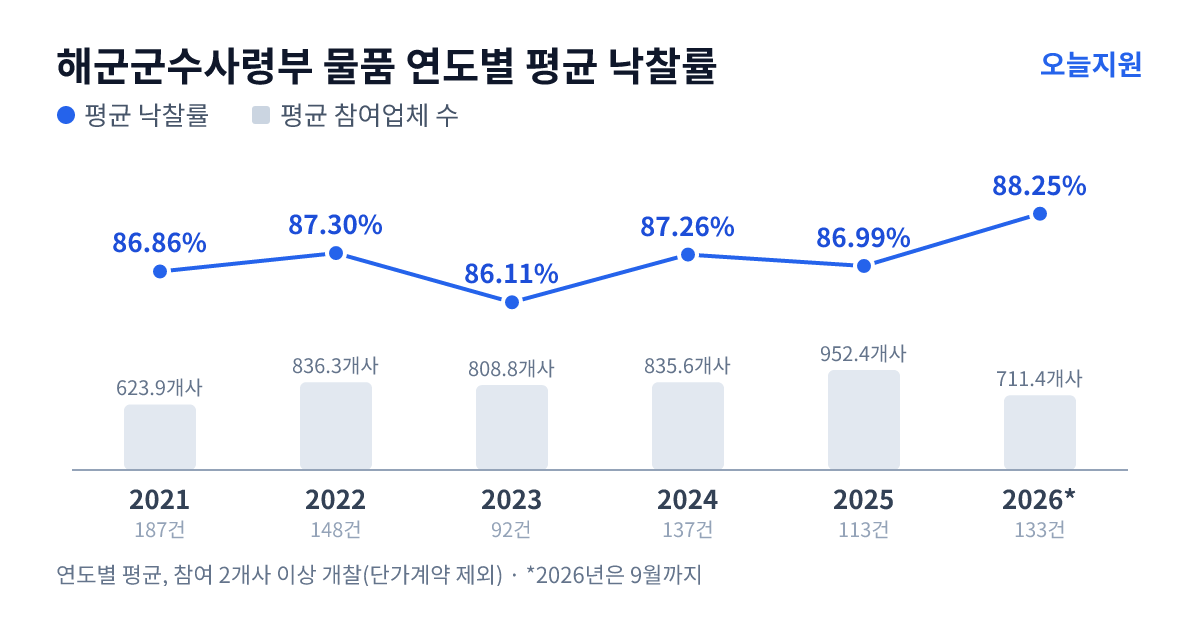 해군군수사령부 물품 연도별 평균 낙찰률과 평균 참여업체 수 — 2021년 86.86%·624개사, 2022년 87.30%·836개사, 2023년 86.11%·809개사, 2024년 87.26%·836개사, 2025년 86.99%·952개사, 2026년 88.25%·711개사