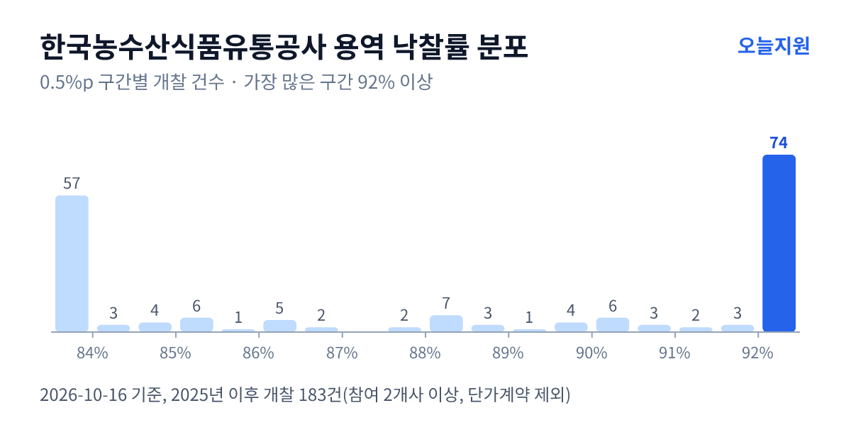 한국농수산식품유통공사 용역 낙찰률 분포 — 2025년 이후 개찰 183건, 가장 많이 몰린 구간 92% 이상(74건)