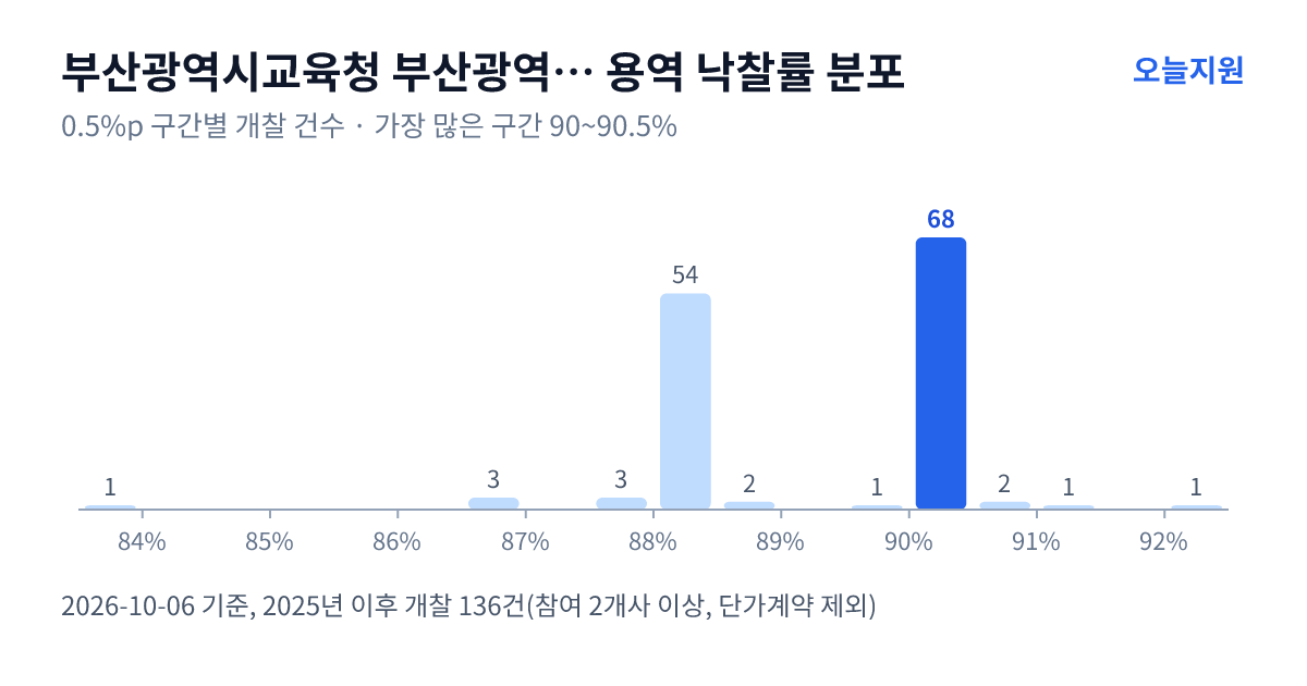 부산광역시교육청 부산광역시동래교육지원청 용역 낙찰률 분포 — 2025년 이후 개찰 136건, 가장 많이 몰린 구간 90~90.5%(68건)
