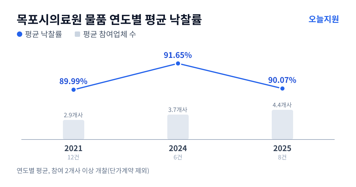 목포시의료원 물품 연도별 평균 낙찰률과 평균 참여업체 수 — 2021년 89.99%·3개사, 2024년 91.65%·4개사, 2025년 90.07%·4개사