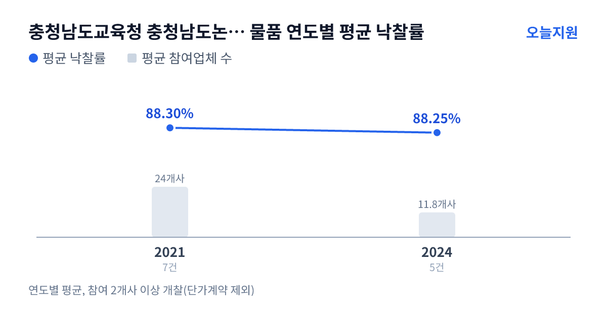 충청남도교육청 충청남도논산계룡교육지원청 물품 연도별 평균 낙찰률과 평균 참여업체 수 — 2021년 88.30%·24개사, 2024년 88.25%·12개사