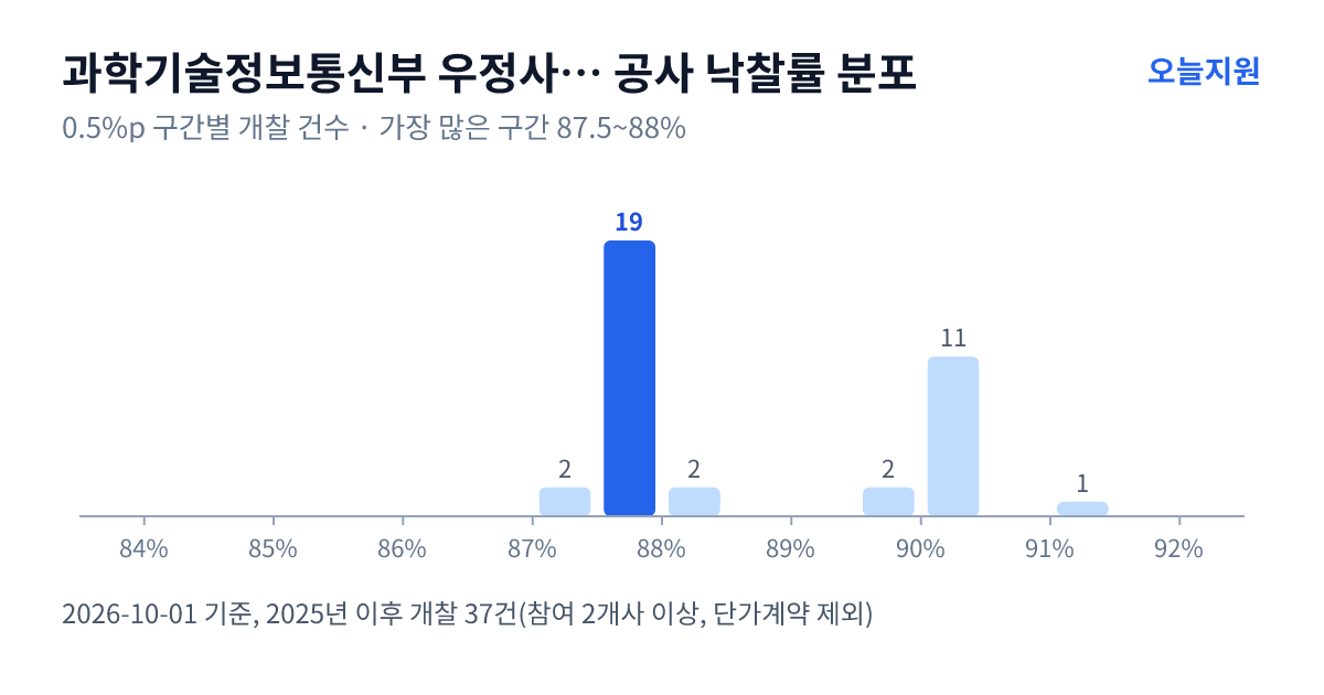 과학기술정보통신부 우정사업본부 부산지방우정청 공사 낙찰률 분포 — 2025년 이후 개찰 37건, 가장 많이 몰린 구간 87.5~88%(19건)