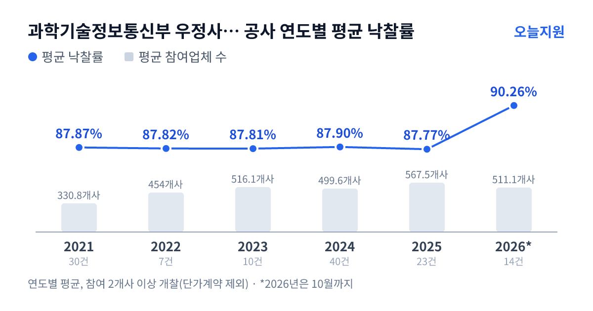 과학기술정보통신부 우정사업본부 부산지방우정청 공사 연도별 평균 낙찰률과 평균 참여업체 수 — 2021년 87.87%·331개사, 2022년 87.82%·454개사, 2023년 87.81%·516개사, 2024년 87.90%·500개사, 2025년 87.77%·568개사, 2026년 90.26%·511개사