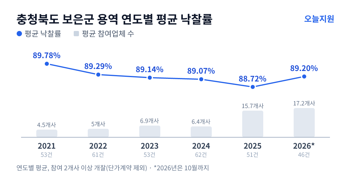 충청북도 보은군 용역 연도별 평균 낙찰률과 평균 참여업체 수 — 2021년 89.78%·5개사, 2022년 89.29%·5개사, 2023년 89.14%·7개사, 2024년 89.07%·6개사, 2025년 88.72%·16개사, 2026년 89.20%·17개사