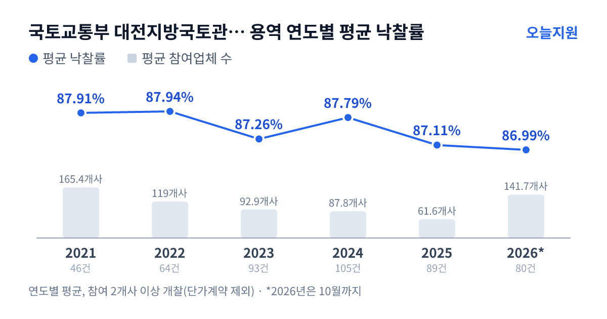 국토교통부 대전지방국토관리청 충주국토관리사무소 용역 연도별 평균 낙찰률과 평균 참여업체 수 — 2021년 87.91%·165개사, 2022년 87.94%·119개사, 2023년 87.26%·93개사, 2024년 87.79%·88개사, 2025년 87.11%·62개사, 2026년 86.99%·142개사