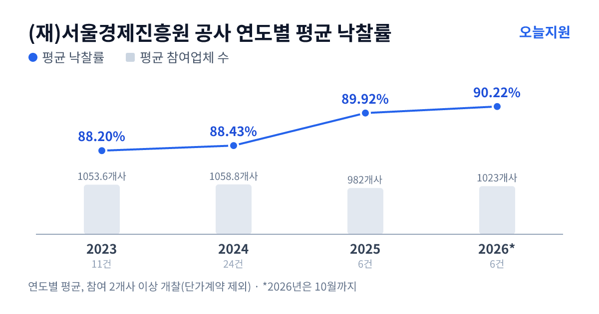 (재)서울경제진흥원 공사 연도별 평균 낙찰률과 평균 참여업체 수 — 2023년 88.20%·1054개사, 2024년 88.43%·1059개사, 2025년 89.92%·982개사, 2026년 90.22%·1023개사