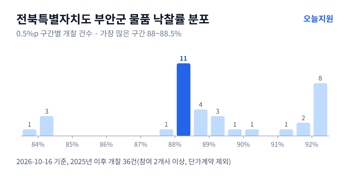 전북특별자치도 부안군 물품 낙찰률 분포 — 2025년 이후 개찰 36건, 가장 많이 몰린 구간 88~88.5%(11건)