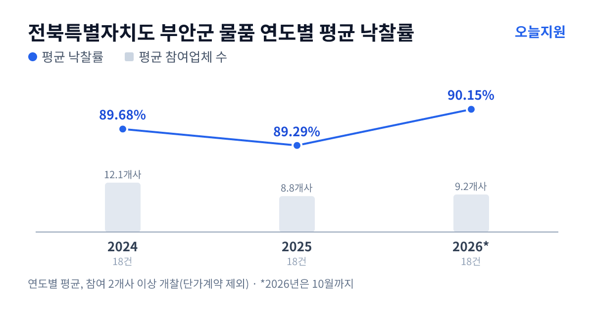 전북특별자치도 부안군 물품 연도별 평균 낙찰률과 평균 참여업체 수 — 2024년 89.68%·12개사, 2025년 89.29%·9개사, 2026년 90.15%·9개사