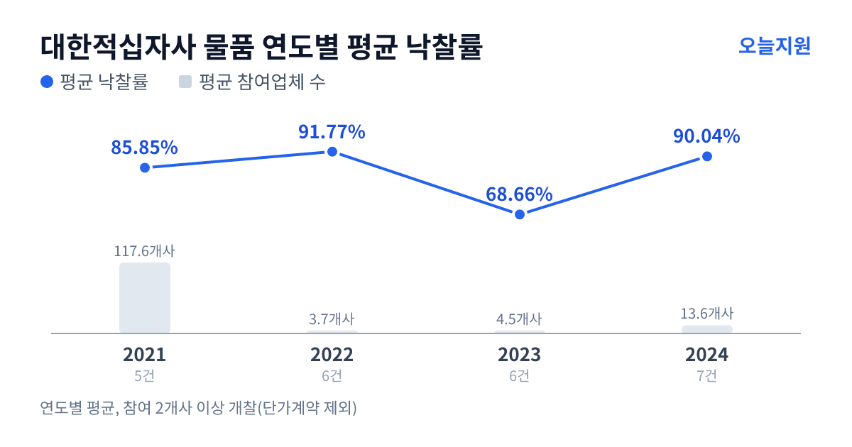 대한적십자사 물품 연도별 평균 낙찰률과 평균 참여업체 수 — 2021년 85.85%·118개사, 2022년 91.77%·4개사, 2023년 68.66%·5개사, 2024년 90.04%·14개사
