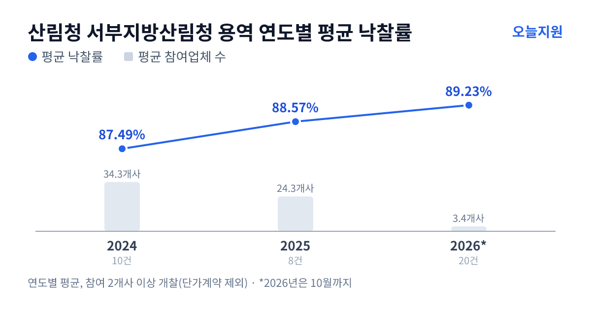 산림청 서부지방산림청 용역 연도별 평균 낙찰률과 평균 참여업체 수 — 2024년 87.49%·34개사, 2025년 88.57%·24개사, 2026년 89.23%·3개사