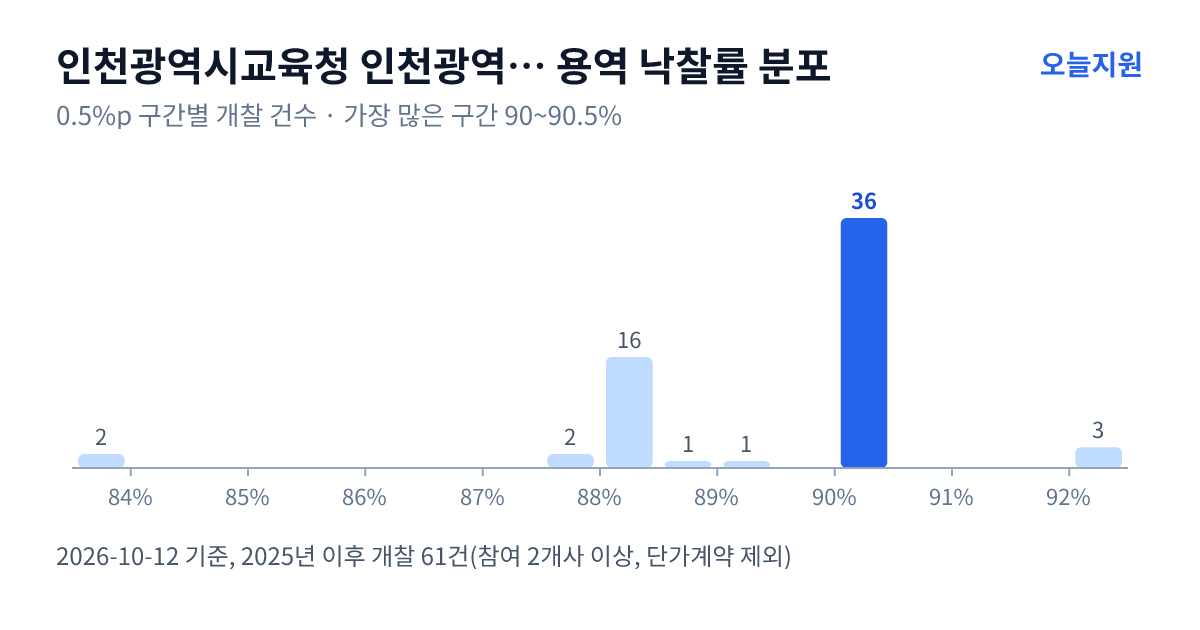 인천광역시교육청 인천광역시강화교육지원청 용역 낙찰률 분포 — 2025년 이후 개찰 61건, 가장 많이 몰린 구간 90~90.5%(36건)