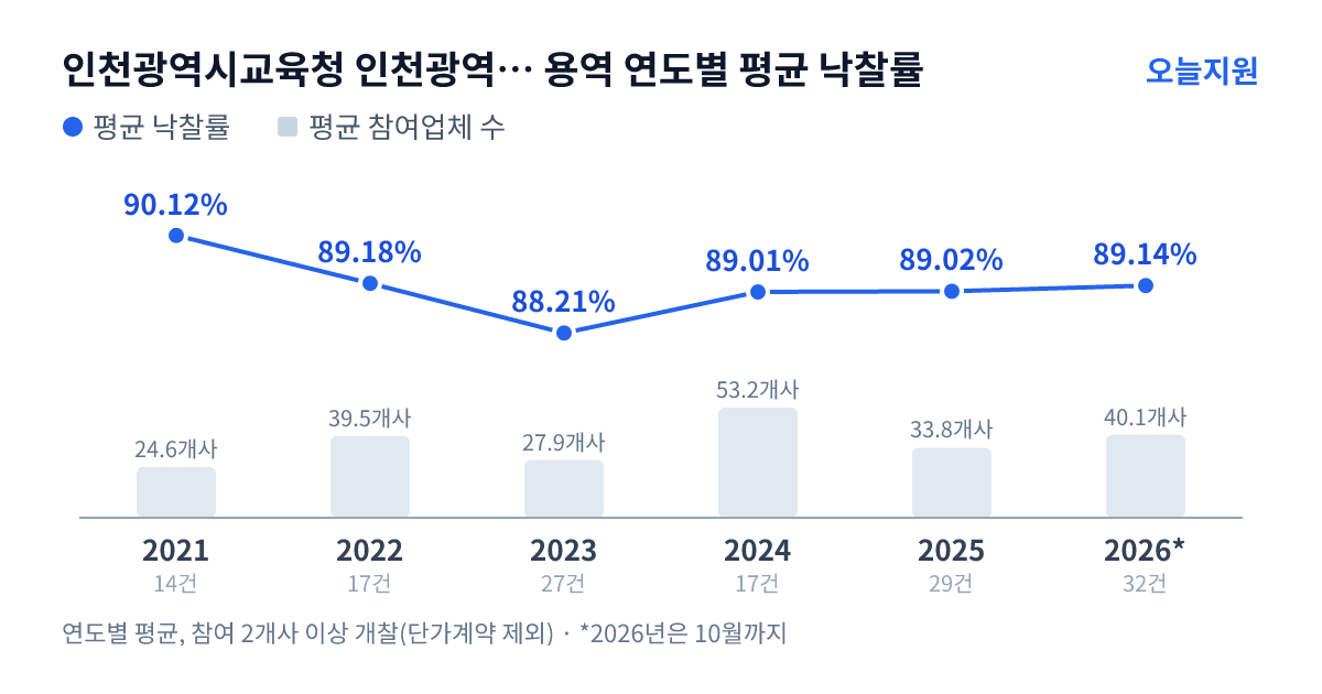 인천광역시교육청 인천광역시강화교육지원청 용역 연도별 평균 낙찰률과 평균 참여업체 수 — 2021년 90.12%·25개사, 2022년 89.18%·40개사, 2023년 88.21%·28개사, 2024년 89.01%·53개사, 2025년 89.02%·34개사, 2026년 89.14%·40개사