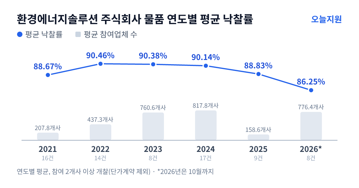 환경에너지솔루션 주식회사 물품 연도별 평균 낙찰률과 평균 참여업체 수 — 2021년 88.67%·208개사, 2022년 90.46%·437개사, 2023년 90.38%·761개사, 2024년 90.14%·818개사, 2025년 88.83%·159개사, 2026년 86.25%·776개사