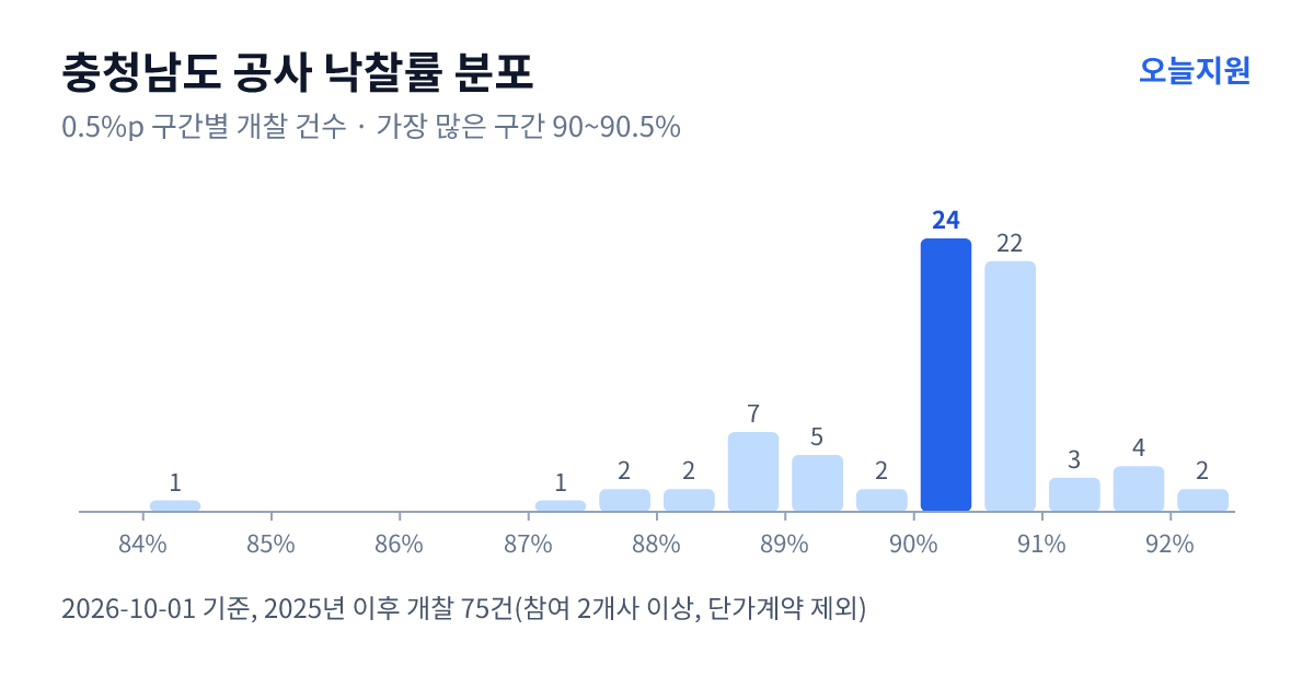 충청남도 공사 낙찰률 분포 — 2025년 이후 개찰 75건, 가장 많이 몰린 구간 90~90.5%(24건)