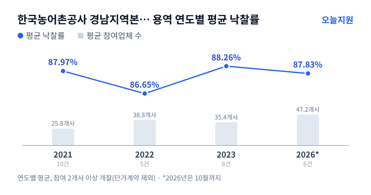 한국농어촌공사 경남지역본부 창원지사 용역 연도별 평균 낙찰률과 평균 참여업체 수 — 2021년 87.97%·26개사, 2022년 86.65%·39개사, 2023년 88.26%·35개사, 2026년 87.83%·47개사