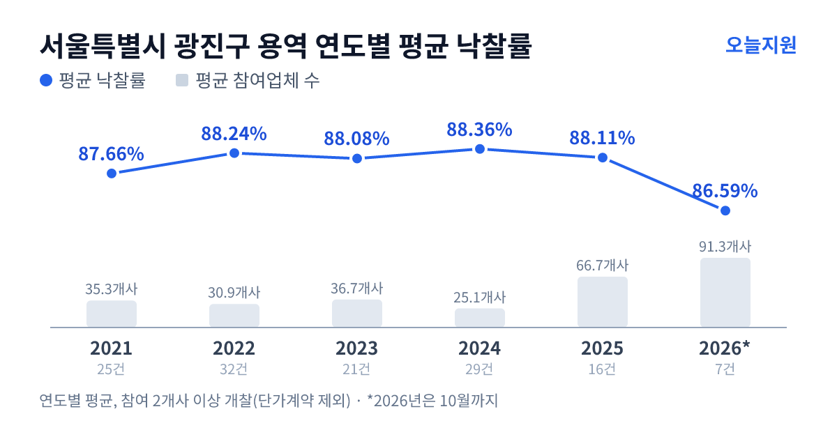 서울특별시 광진구 용역 연도별 평균 낙찰률과 평균 참여업체 수 — 2021년 87.66%·35개사, 2022년 88.24%·31개사, 2023년 88.08%·37개사, 2024년 88.36%·25개사, 2025년 88.11%·67개사, 2026년 86.59%·91개사