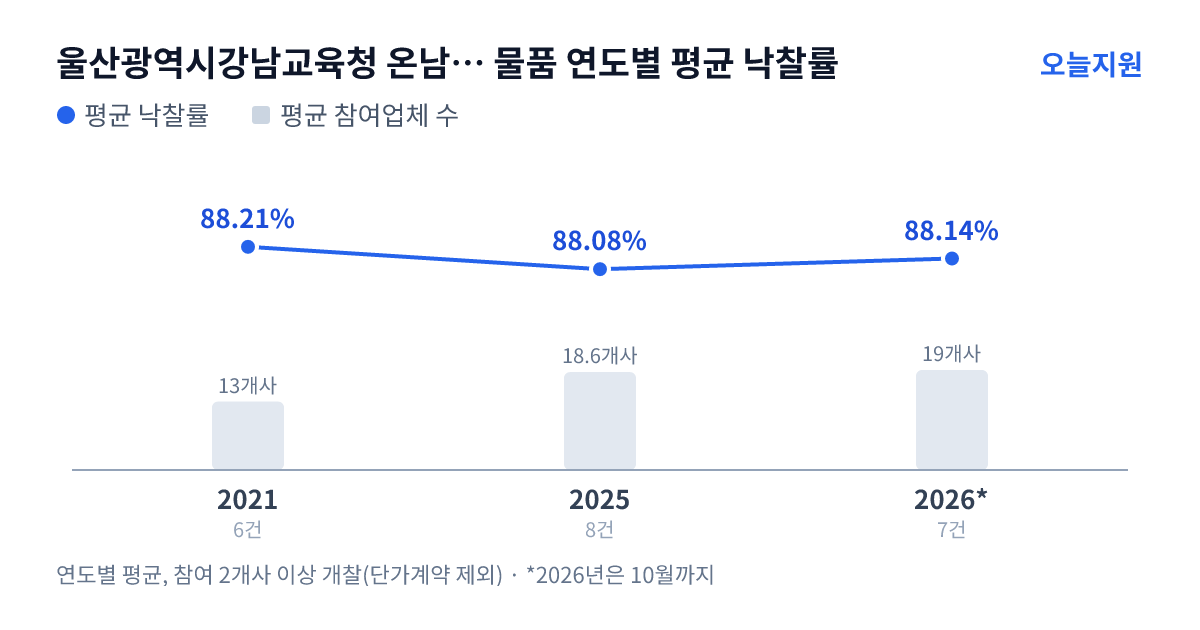 울산광역시강남교육청 온남초등학교 물품 연도별 평균 낙찰률과 평균 참여업체 수 — 2021년 88.21%·13개사, 2025년 88.08%·19개사, 2026년 88.14%·19개사