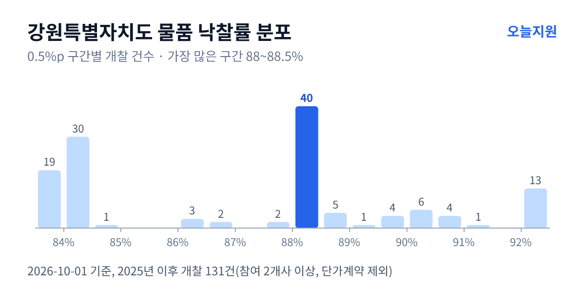 강원특별자치도 물품 낙찰률 분포 — 2025년 이후 개찰 131건, 가장 많이 몰린 구간 88~88.5%(40건)
