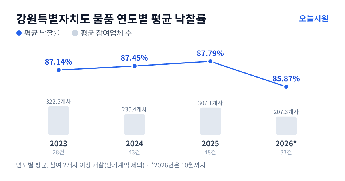강원특별자치도 물품 연도별 평균 낙찰률과 평균 참여업체 수 — 2023년 87.14%·323개사, 2024년 87.45%·235개사, 2025년 87.79%·307개사, 2026년 85.87%·207개사