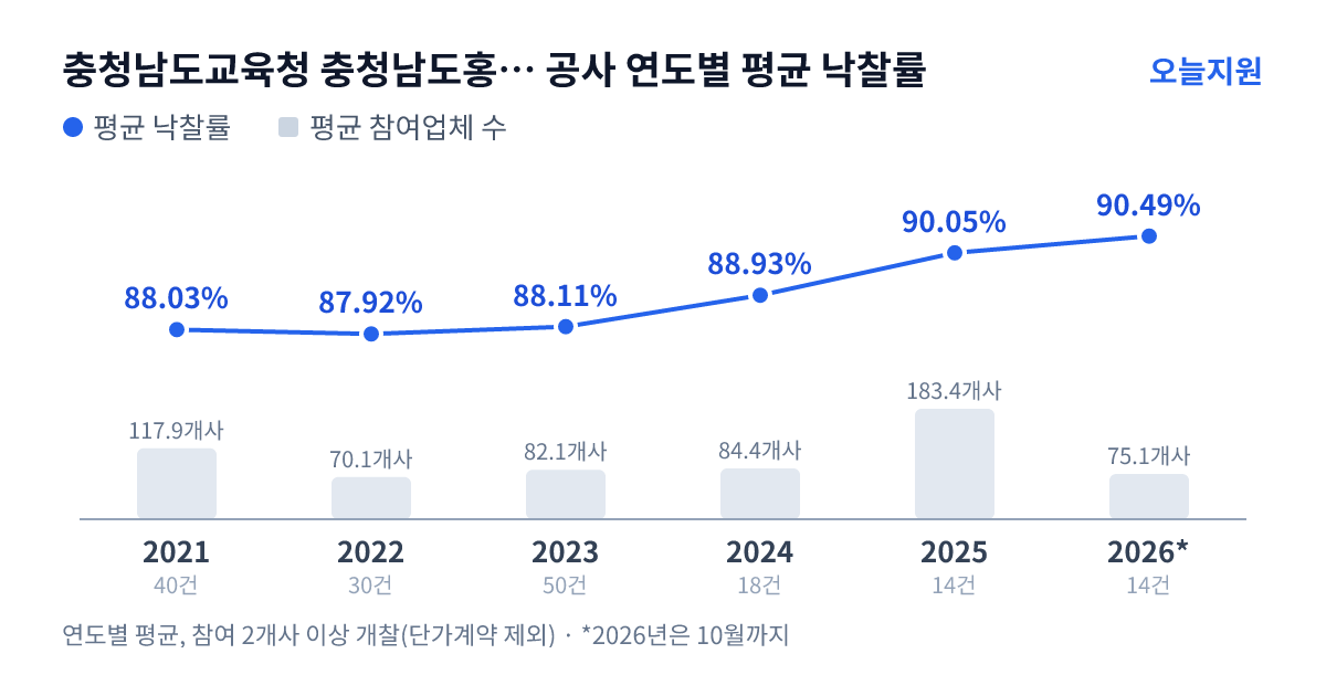 충청남도교육청 충청남도홍성교육지원청 공사 연도별 평균 낙찰률과 평균 참여업체 수 — 2021년 88.03%·118개사, 2022년 87.92%·70개사, 2023년 88.11%·82개사, 2024년 88.93%·84개사, 2025년 90.05%·183개사, 2026년 90.49%·75개사