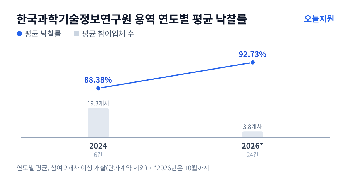 한국과학기술정보연구원 용역 연도별 평균 낙찰률과 평균 참여업체 수 — 2024년 88.38%·19개사, 2026년 92.73%·4개사