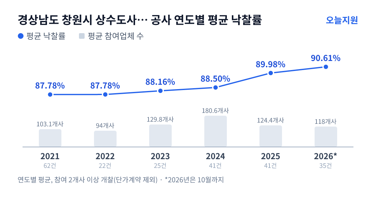 경상남도 창원시 상수도사업소 공사 연도별 평균 낙찰률과 평균 참여업체 수 — 2021년 87.78%·103개사, 2022년 87.78%·94개사, 2023년 88.16%·130개사, 2024년 88.50%·181개사, 2025년 89.98%·124개사, 2026년 90.61%·118개사