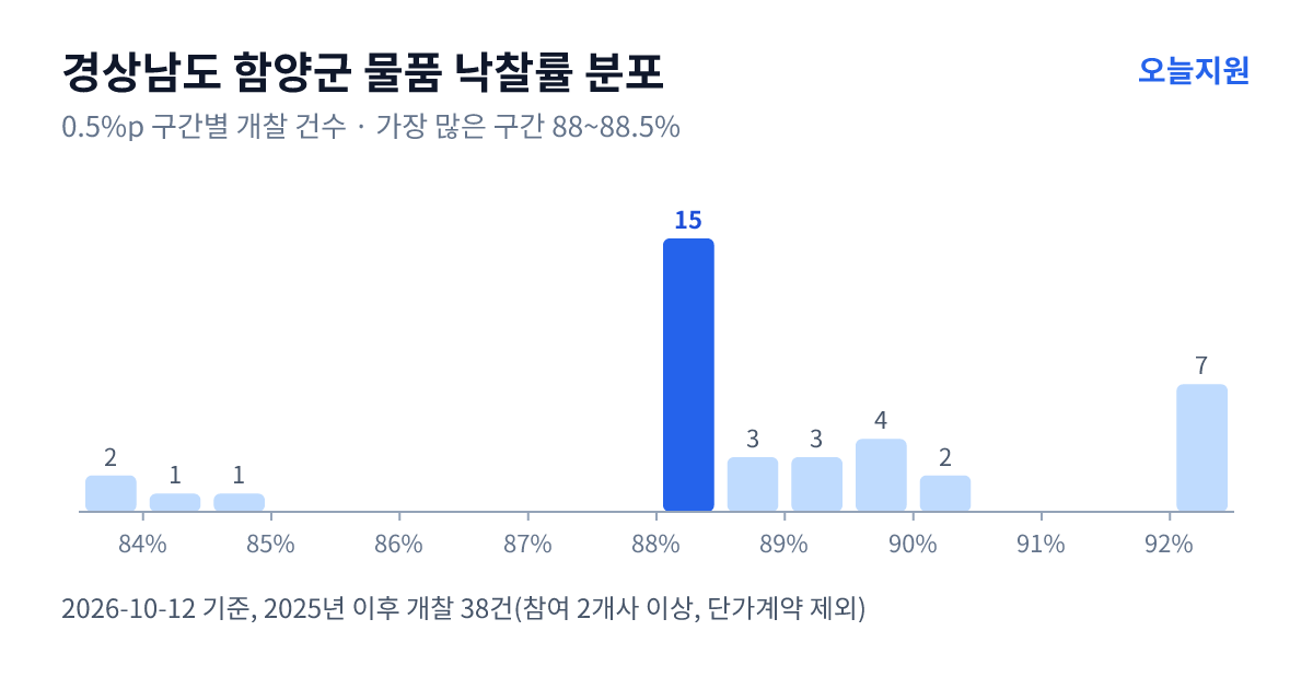 경상남도 함양군 물품 낙찰률 분포 — 2025년 이후 개찰 38건, 가장 많이 몰린 구간 88~88.5%(15건)