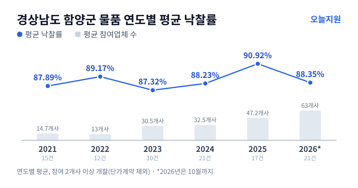 경상남도 함양군 물품 연도별 평균 낙찰률과 평균 참여업체 수 — 2021년 87.89%·15개사, 2022년 89.17%·13개사, 2023년 87.32%·31개사, 2024년 88.23%·33개사, 2025년 90.92%·47개사, 2026년 88.35%·63개사