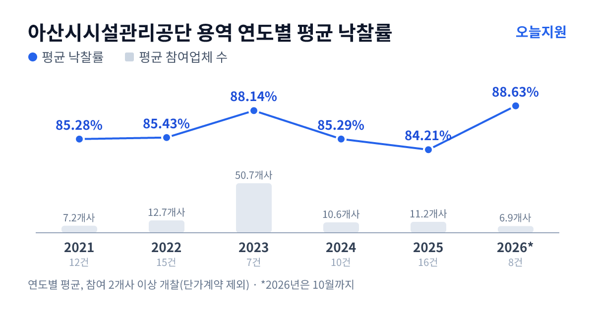 아산시시설관리공단 용역 연도별 평균 낙찰률과 평균 참여업체 수 — 2021년 85.28%·7개사, 2022년 85.43%·13개사, 2023년 88.14%·51개사, 2024년 85.29%·11개사, 2025년 84.21%·11개사, 2026년 88.63%·7개사