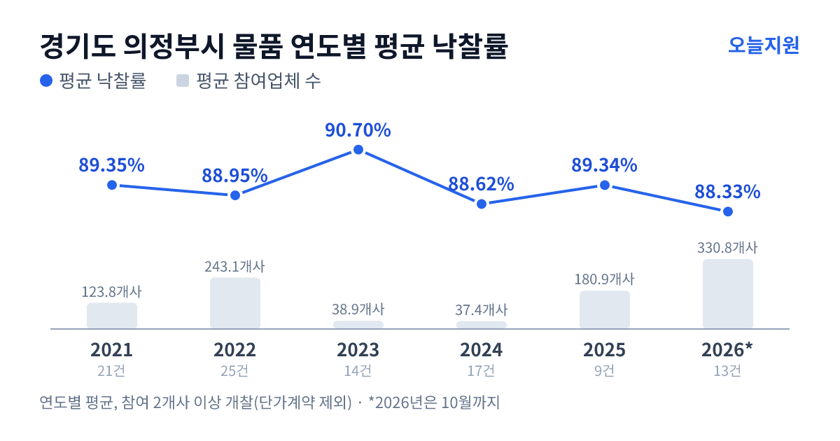 경기도 의정부시 물품 연도별 평균 낙찰률과 평균 참여업체 수 — 2021년 89.35%·124개사, 2022년 88.95%·243개사, 2023년 90.70%·39개사, 2024년 88.62%·37개사, 2025년 89.34%·181개사, 2026년 88.33%·331개사