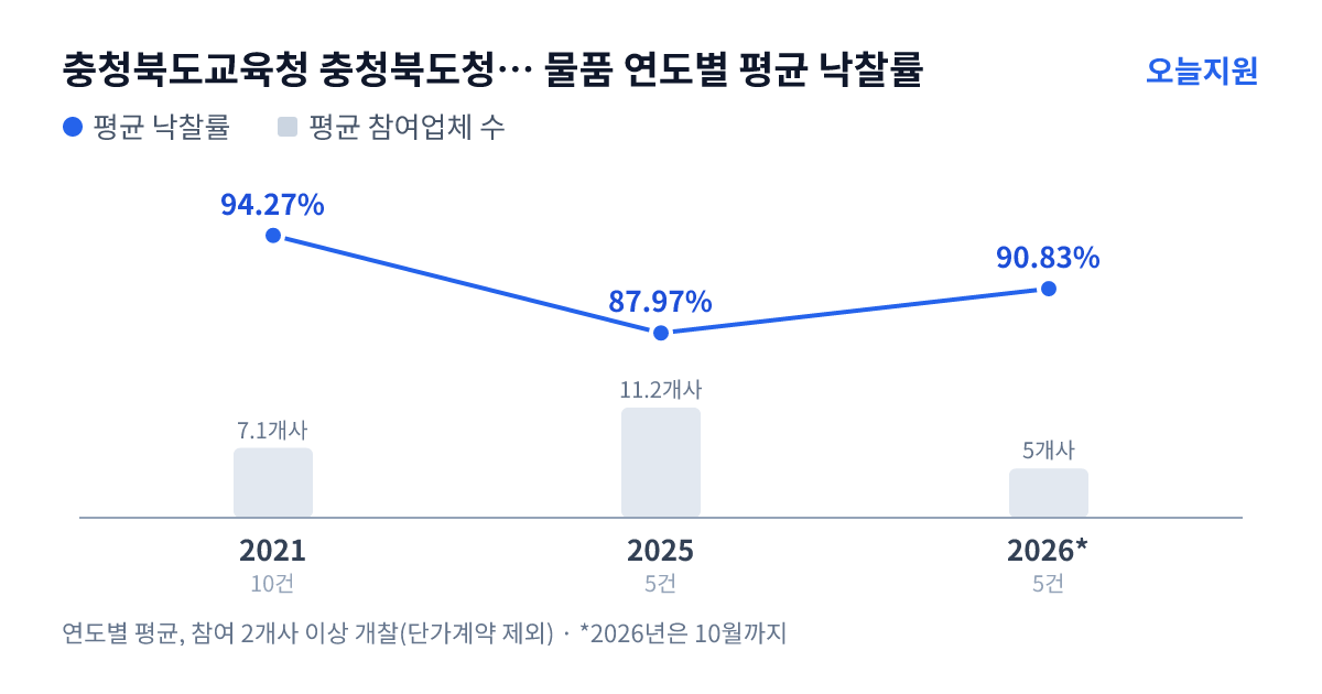 충청북도교육청 충청북도청주교육지원청 산남중학교 물품 연도별 평균 낙찰률과 평균 참여업체 수 — 2021년 94.27%·7개사, 2025년 87.97%·11개사, 2026년 90.83%·5개사