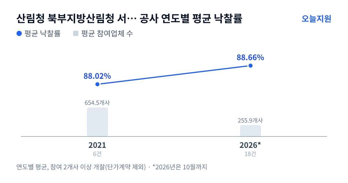 산림청 북부지방산림청 서울국유림관리소 공사 연도별 평균 낙찰률과 평균 참여업체 수 — 2021년 88.02%·655개사, 2026년 88.66%·256개사