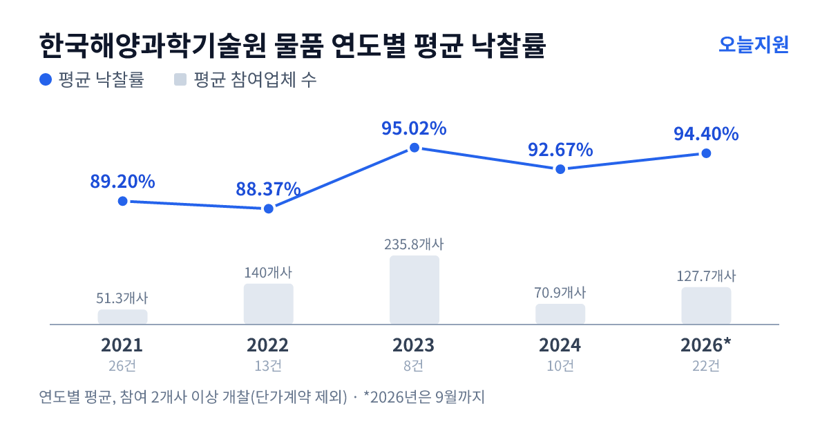 한국해양과학기술원 물품 연도별 평균 낙찰률과 평균 참여업체 수 — 2021년 89.20%·51개사, 2022년 88.37%·140개사, 2023년 95.02%·236개사, 2024년 92.67%·71개사, 2026년 94.40%·128개사