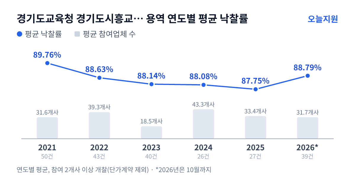 경기도교육청 경기도시흥교육지원청 용역 연도별 평균 낙찰률과 평균 참여업체 수 — 2021년 89.76%·32개사, 2022년 88.63%·39개사, 2023년 88.14%·19개사, 2024년 88.08%·43개사, 2025년 87.75%·33개사, 2026년 88.79%·32개사